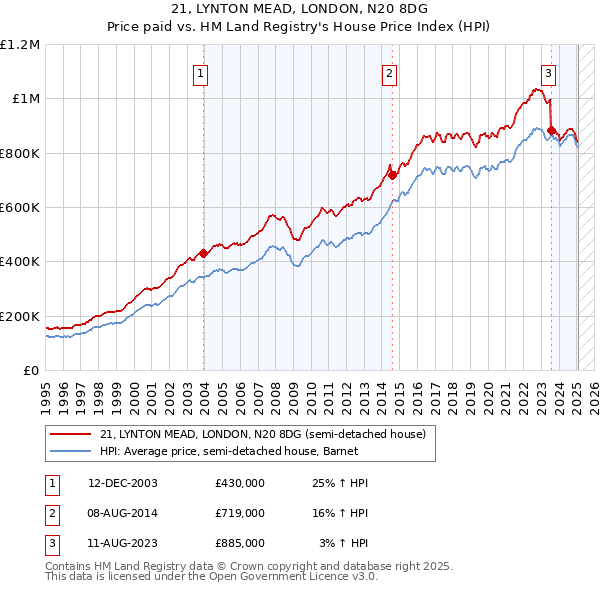 21, LYNTON MEAD, LONDON, N20 8DG: Price paid vs HM Land Registry's House Price Index