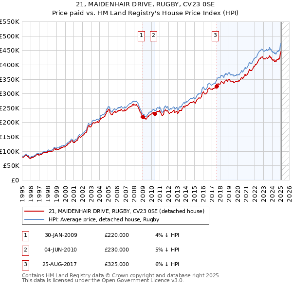 21, MAIDENHAIR DRIVE, RUGBY, CV23 0SE: Price paid vs HM Land Registry's House Price Index