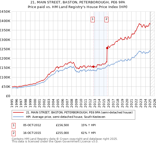 21, MAIN STREET, BASTON, PETERBOROUGH, PE6 9PA: Price paid vs HM Land Registry's House Price Index