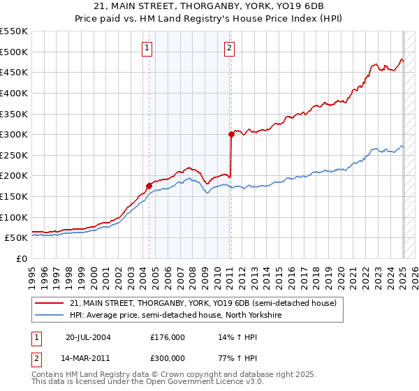 21, MAIN STREET, THORGANBY, YORK, YO19 6DB: Price paid vs HM Land Registry's House Price Index
