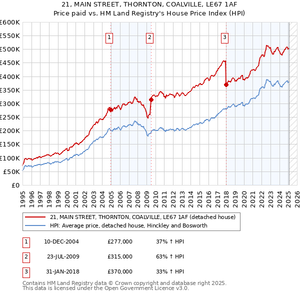 21, MAIN STREET, THORNTON, COALVILLE, LE67 1AF: Price paid vs HM Land Registry's House Price Index