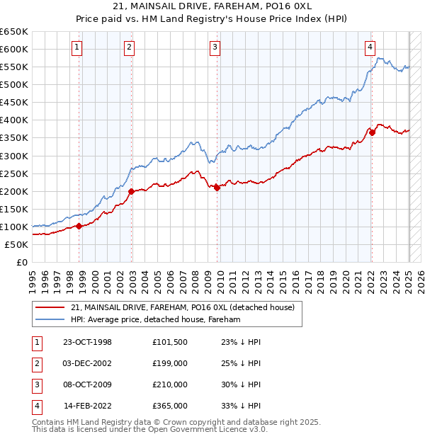 21, MAINSAIL DRIVE, FAREHAM, PO16 0XL: Price paid vs HM Land Registry's House Price Index