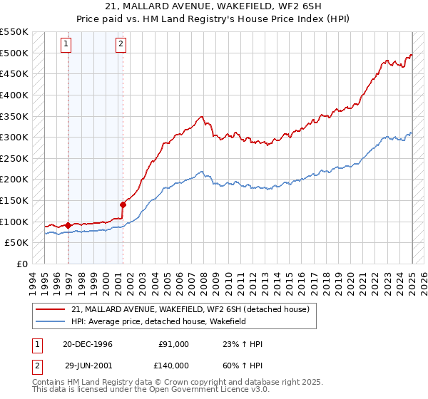 21, MALLARD AVENUE, WAKEFIELD, WF2 6SH: Price paid vs HM Land Registry's House Price Index