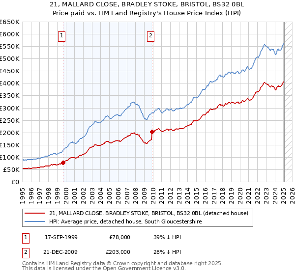 21, MALLARD CLOSE, BRADLEY STOKE, BRISTOL, BS32 0BL: Price paid vs HM Land Registry's House Price Index