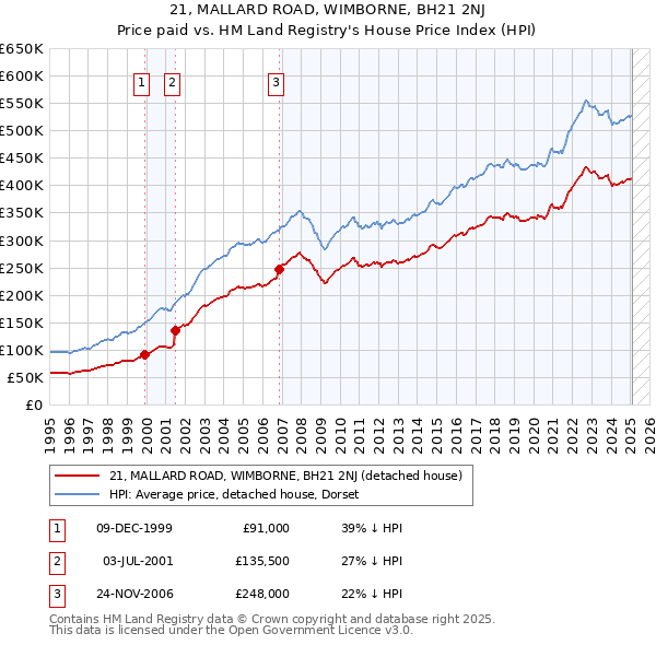 21, MALLARD ROAD, WIMBORNE, BH21 2NJ: Price paid vs HM Land Registry's House Price Index