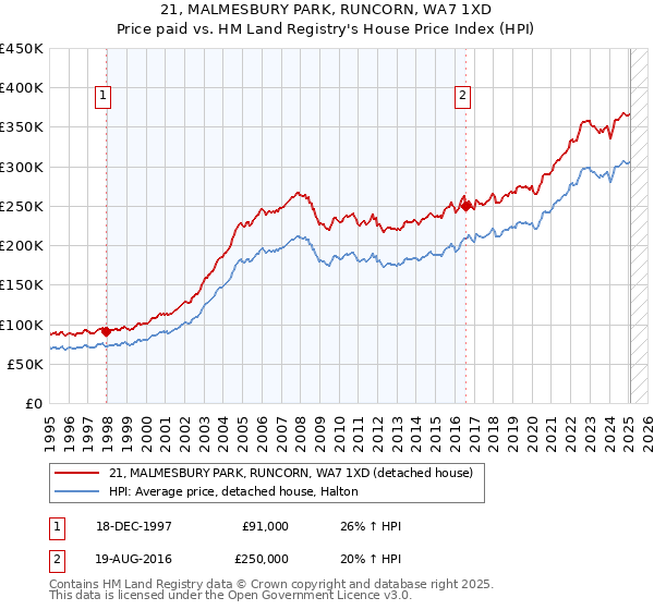 21, MALMESBURY PARK, RUNCORN, WA7 1XD: Price paid vs HM Land Registry's House Price Index