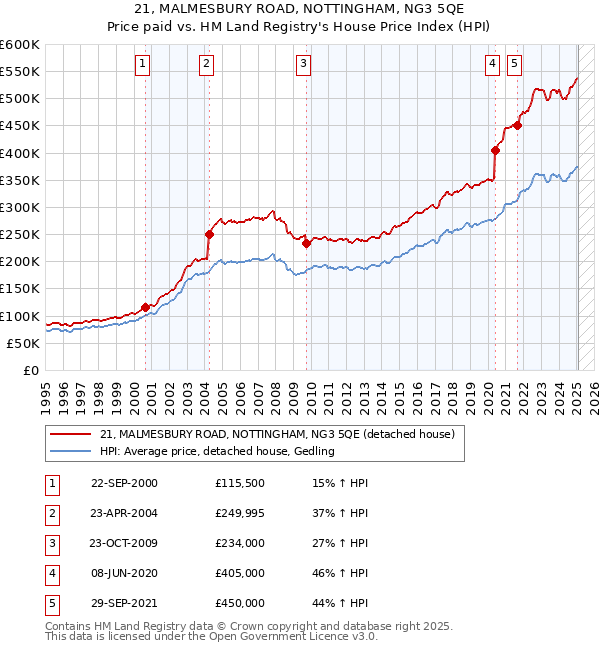 21, MALMESBURY ROAD, NOTTINGHAM, NG3 5QE: Price paid vs HM Land Registry's House Price Index