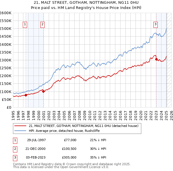 21, MALT STREET, GOTHAM, NOTTINGHAM, NG11 0HU: Price paid vs HM Land Registry's House Price Index