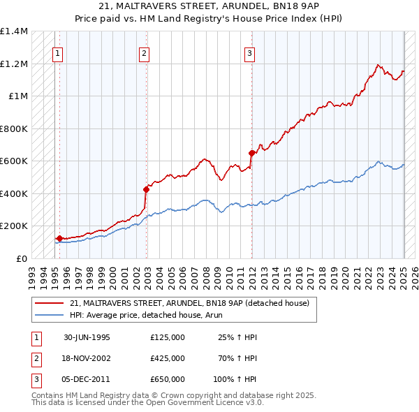21, MALTRAVERS STREET, ARUNDEL, BN18 9AP: Price paid vs HM Land Registry's House Price Index