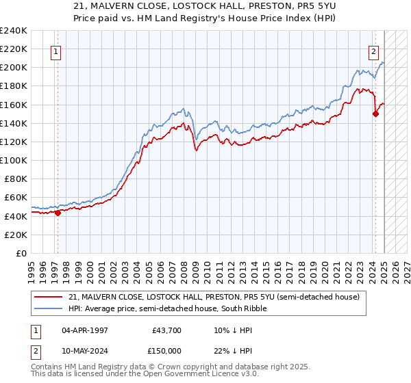 21, MALVERN CLOSE, LOSTOCK HALL, PRESTON, PR5 5YU: Price paid vs HM Land Registry's House Price Index