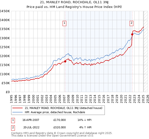 21, MANLEY ROAD, ROCHDALE, OL11 3NJ: Price paid vs HM Land Registry's House Price Index