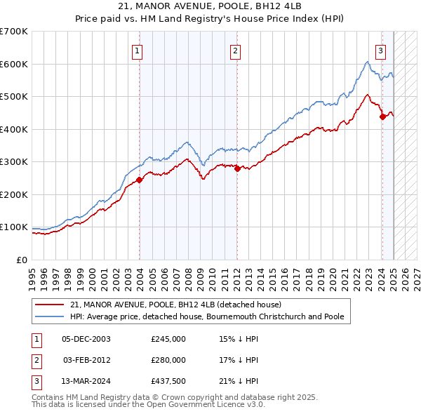 21, MANOR AVENUE, POOLE, BH12 4LB: Price paid vs HM Land Registry's House Price Index