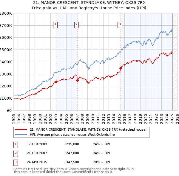 21, MANOR CRESCENT, STANDLAKE, WITNEY, OX29 7RX: Price paid vs HM Land Registry's House Price Index