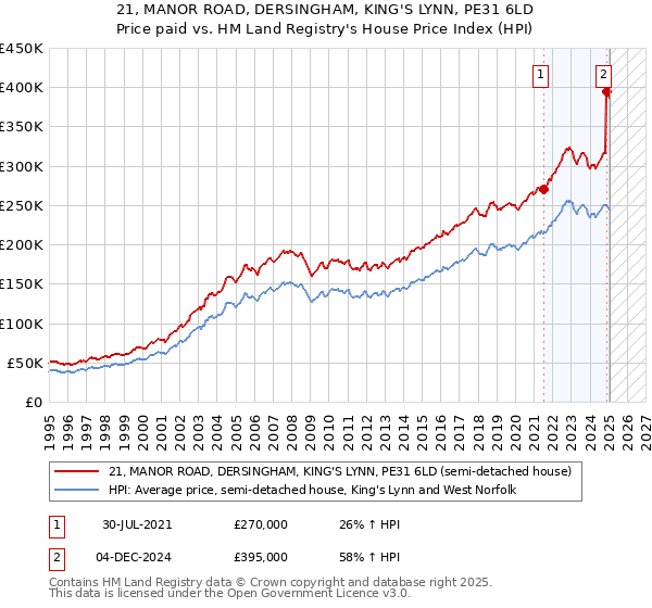 21, MANOR ROAD, DERSINGHAM, KING'S LYNN, PE31 6LD: Price paid vs HM Land Registry's House Price Index