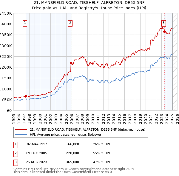 21, MANSFIELD ROAD, TIBSHELF, ALFRETON, DE55 5NF: Price paid vs HM Land Registry's House Price Index