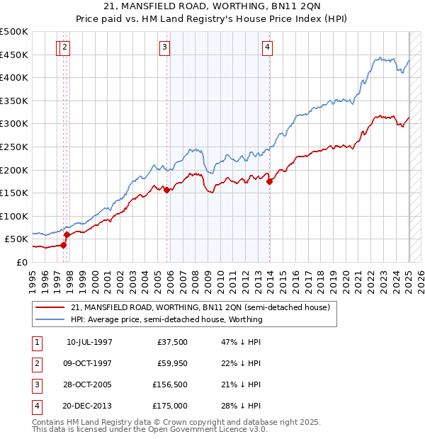 21, MANSFIELD ROAD, WORTHING, BN11 2QN: Price paid vs HM Land Registry's House Price Index