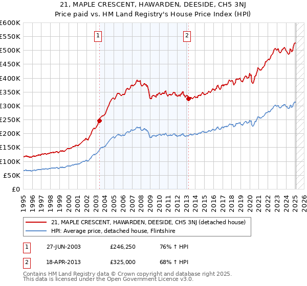 21, MAPLE CRESCENT, HAWARDEN, DEESIDE, CH5 3NJ: Price paid vs HM Land Registry's House Price Index