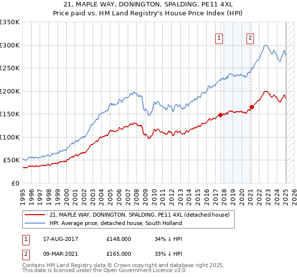 21, MAPLE WAY, DONINGTON, SPALDING, PE11 4XL: Price paid vs HM Land Registry's House Price Index
