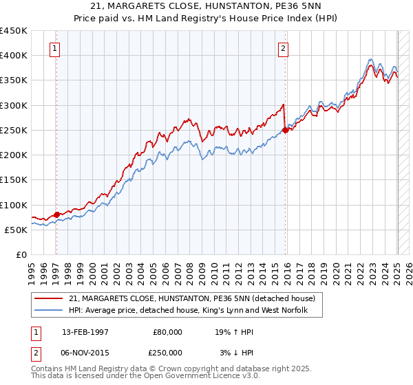 21, MARGARETS CLOSE, HUNSTANTON, PE36 5NN: Price paid vs HM Land Registry's House Price Index