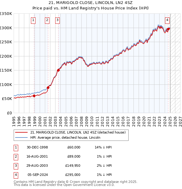 21, MARIGOLD CLOSE, LINCOLN, LN2 4SZ: Price paid vs HM Land Registry's House Price Index