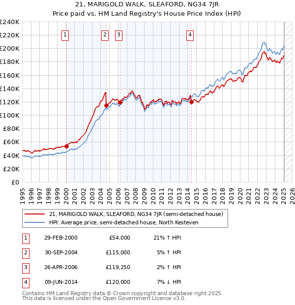 21, MARIGOLD WALK, SLEAFORD, NG34 7JR: Price paid vs HM Land Registry's House Price Index