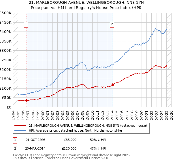 21, MARLBOROUGH AVENUE, WELLINGBOROUGH, NN8 5YN: Price paid vs HM Land Registry's House Price Index