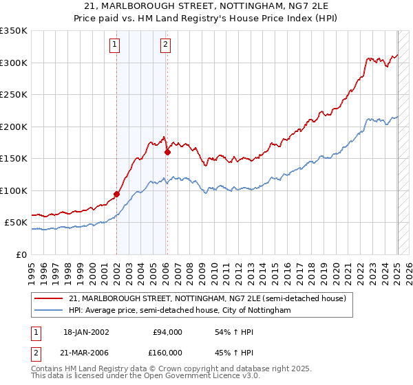 21, MARLBOROUGH STREET, NOTTINGHAM, NG7 2LE: Price paid vs HM Land Registry's House Price Index