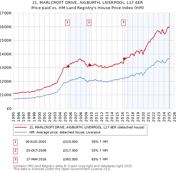 21, MARLCROFT DRIVE, AIGBURTH, LIVERPOOL, L17 6ER: Price paid vs HM Land Registry's House Price Index
