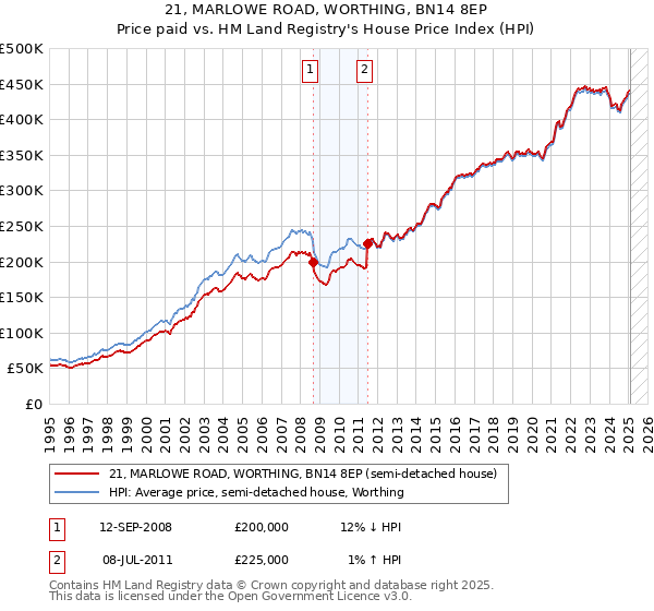 21, MARLOWE ROAD, WORTHING, BN14 8EP: Price paid vs HM Land Registry's House Price Index