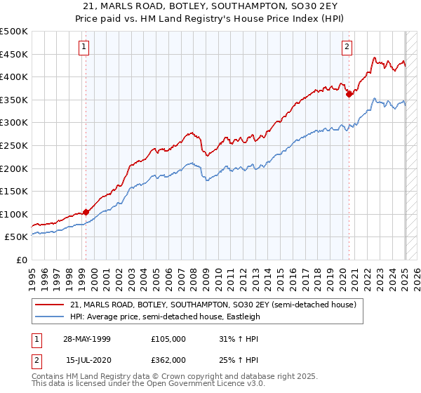 21, MARLS ROAD, BOTLEY, SOUTHAMPTON, SO30 2EY: Price paid vs HM Land Registry's House Price Index