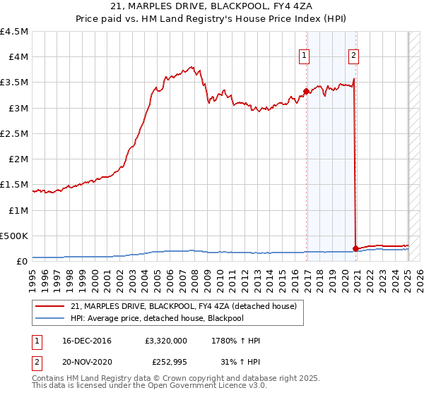 21, MARPLES DRIVE, BLACKPOOL, FY4 4ZA: Price paid vs HM Land Registry's House Price Index