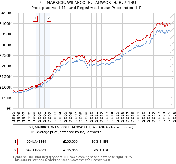 21, MARRICK, WILNECOTE, TAMWORTH, B77 4NU: Price paid vs HM Land Registry's House Price Index