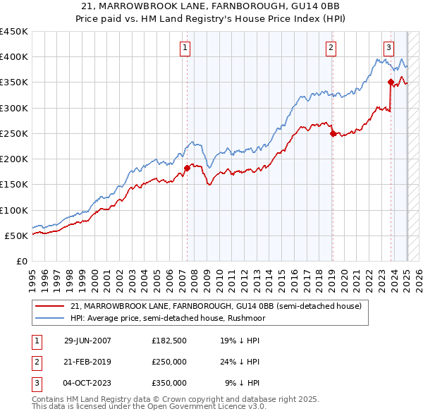 21, MARROWBROOK LANE, FARNBOROUGH, GU14 0BB: Price paid vs HM Land Registry's House Price Index