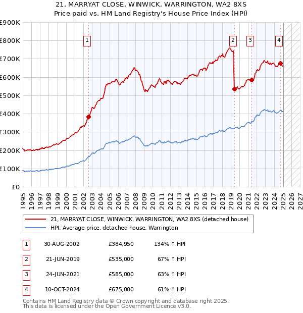 21, MARRYAT CLOSE, WINWICK, WARRINGTON, WA2 8XS: Price paid vs HM Land Registry's House Price Index