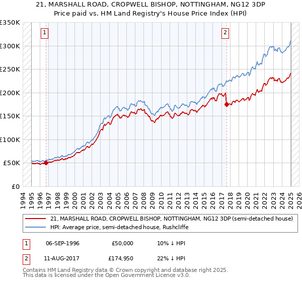 21, MARSHALL ROAD, CROPWELL BISHOP, NOTTINGHAM, NG12 3DP: Price paid vs HM Land Registry's House Price Index
