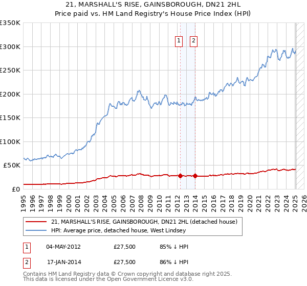 21, MARSHALL'S RISE, GAINSBOROUGH, DN21 2HL: Price paid vs HM Land Registry's House Price Index