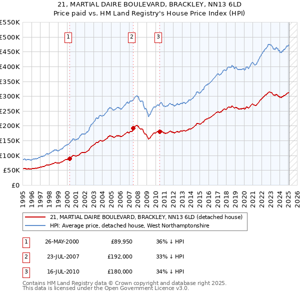 21, MARTIAL DAIRE BOULEVARD, BRACKLEY, NN13 6LD: Price paid vs HM Land Registry's House Price Index