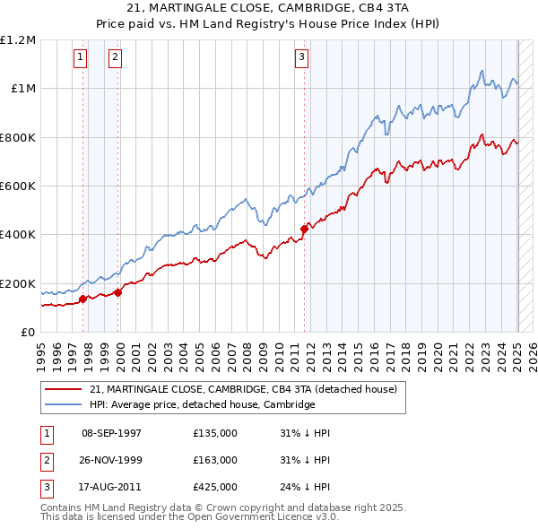 21, MARTINGALE CLOSE, CAMBRIDGE, CB4 3TA: Price paid vs HM Land Registry's House Price Index