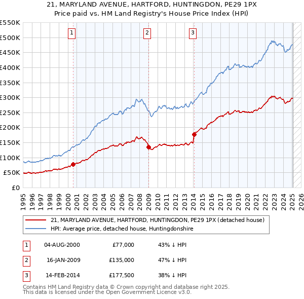 21, MARYLAND AVENUE, HARTFORD, HUNTINGDON, PE29 1PX: Price paid vs HM Land Registry's House Price Index