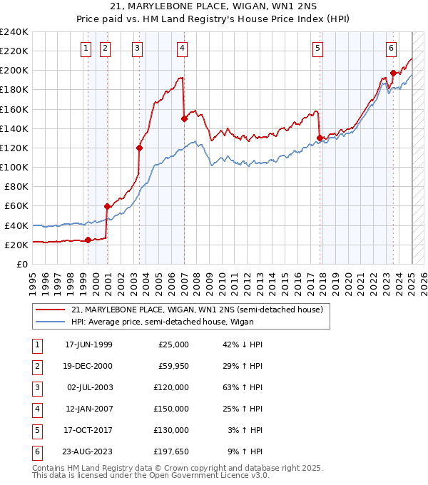 21, MARYLEBONE PLACE, WIGAN, WN1 2NS: Price paid vs HM Land Registry's House Price Index