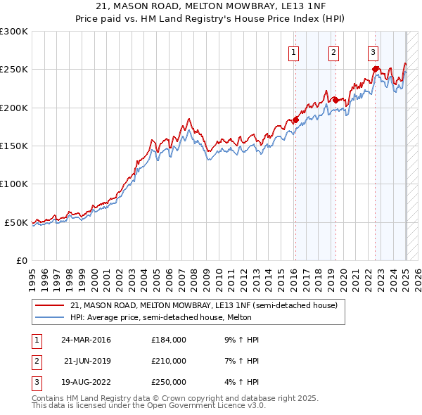 21, MASON ROAD, MELTON MOWBRAY, LE13 1NF: Price paid vs HM Land Registry's House Price Index