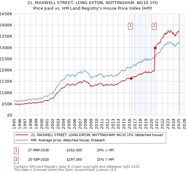 21, MAXWELL STREET, LONG EATON, NOTTINGHAM, NG10 1FG: Price paid vs HM Land Registry's House Price Index
