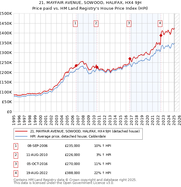21, MAYFAIR AVENUE, SOWOOD, HALIFAX, HX4 9JH: Price paid vs HM Land Registry's House Price Index