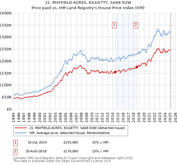 21, MAYFIELD ACRES, KILGETTY, SA68 0UW: Price paid vs HM Land Registry's House Price Index