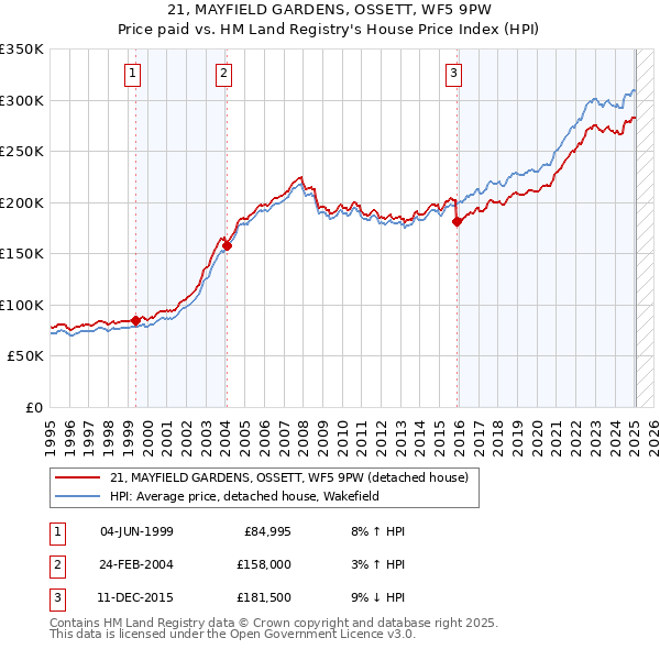 21, MAYFIELD GARDENS, OSSETT, WF5 9PW: Price paid vs HM Land Registry's House Price Index