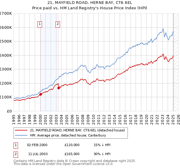 21, MAYFIELD ROAD, HERNE BAY, CT6 6EL: Price paid vs HM Land Registry's House Price Index