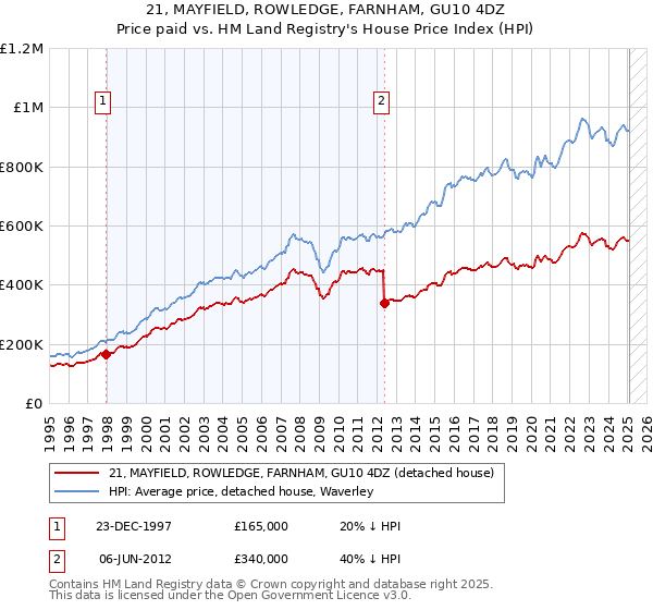 21, MAYFIELD, ROWLEDGE, FARNHAM, GU10 4DZ: Price paid vs HM Land Registry's House Price Index