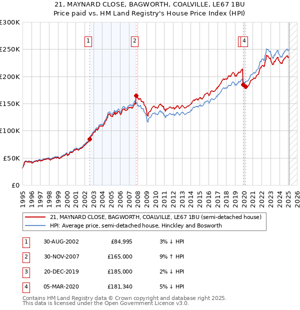 21, MAYNARD CLOSE, BAGWORTH, COALVILLE, LE67 1BU: Price paid vs HM Land Registry's House Price Index