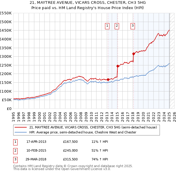 21, MAYTREE AVENUE, VICARS CROSS, CHESTER, CH3 5HG: Price paid vs HM Land Registry's House Price Index