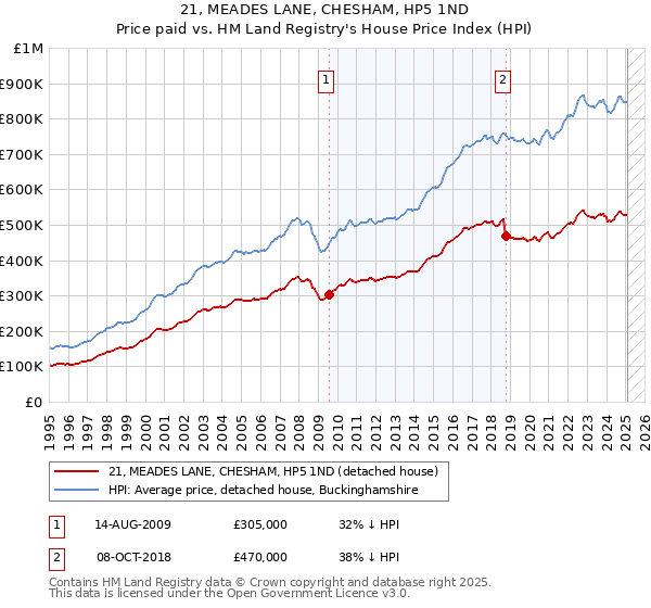 21, MEADES LANE, CHESHAM, HP5 1ND: Price paid vs HM Land Registry's House Price Index
